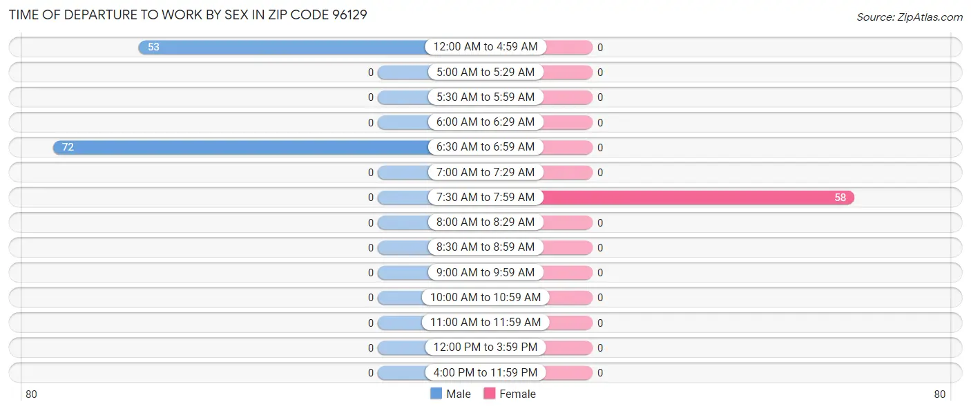 Time of Departure to Work by Sex in Zip Code 96129
