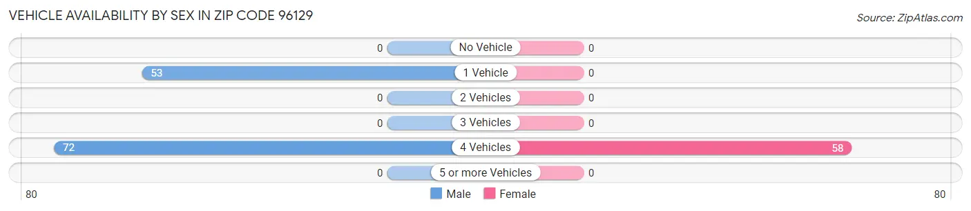 Vehicle Availability by Sex in Zip Code 96129
