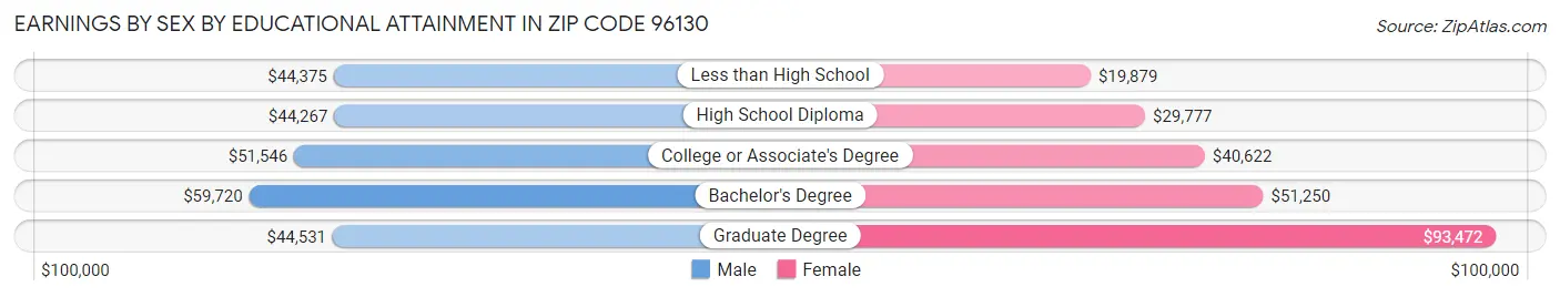 Earnings by Sex by Educational Attainment in Zip Code 96130