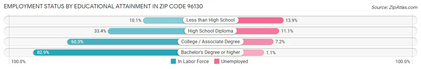 Employment Status by Educational Attainment in Zip Code 96130
