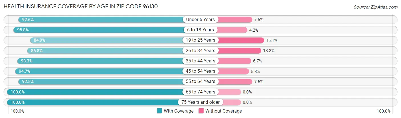Health Insurance Coverage by Age in Zip Code 96130