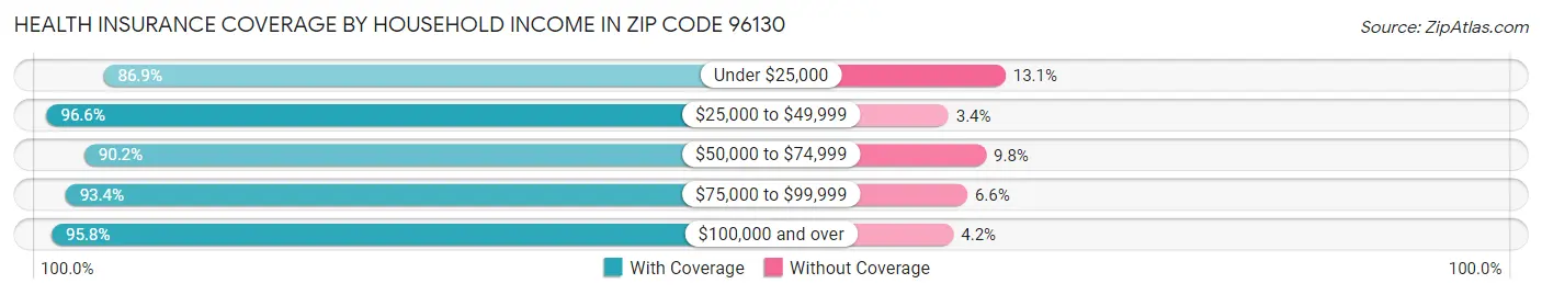 Health Insurance Coverage by Household Income in Zip Code 96130