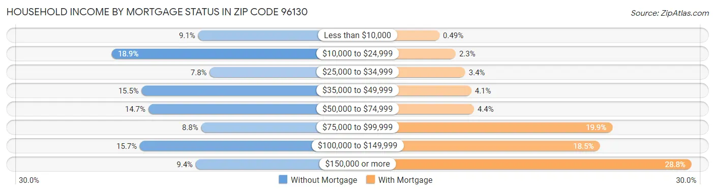 Household Income by Mortgage Status in Zip Code 96130