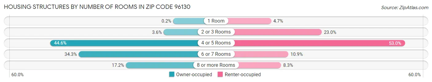 Housing Structures by Number of Rooms in Zip Code 96130
