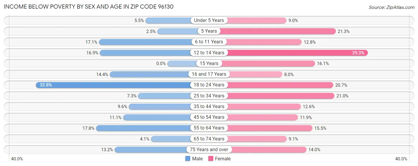 Income Below Poverty by Sex and Age in Zip Code 96130