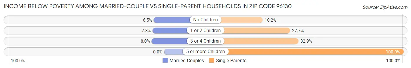 Income Below Poverty Among Married-Couple vs Single-Parent Households in Zip Code 96130