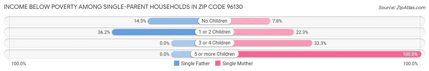 Income Below Poverty Among Single-Parent Households in Zip Code 96130