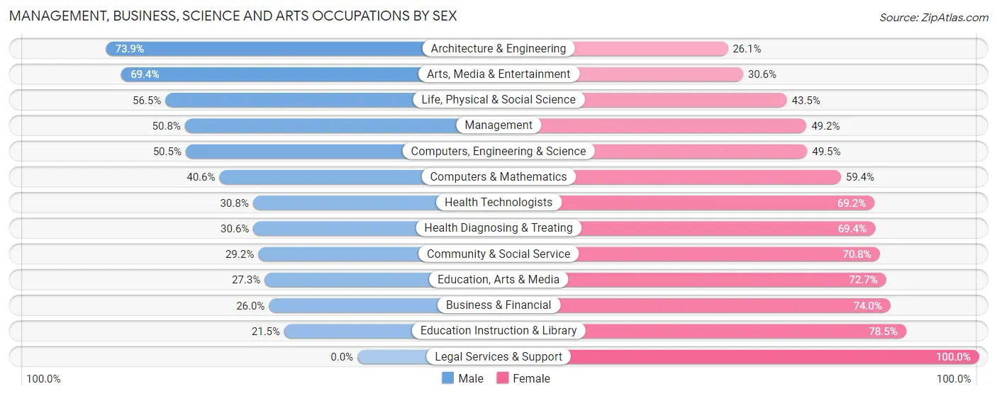 Management, Business, Science and Arts Occupations by Sex in Zip Code 96130