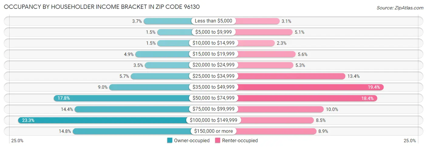 Occupancy by Householder Income Bracket in Zip Code 96130