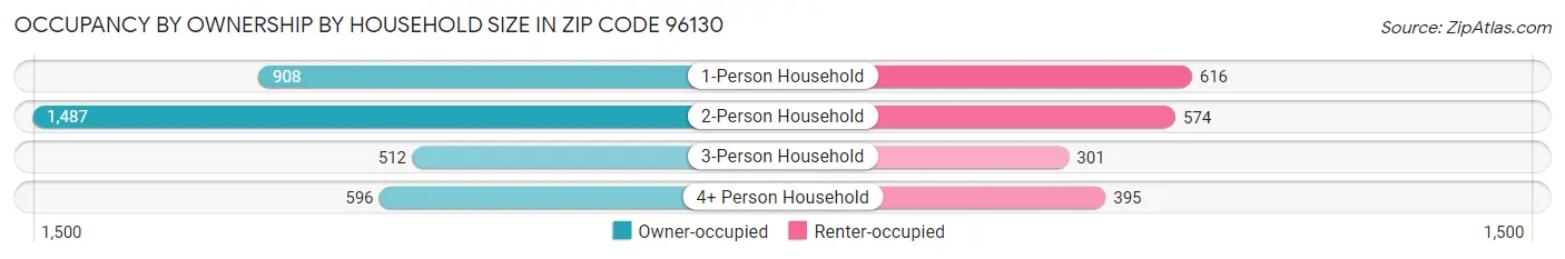 Occupancy by Ownership by Household Size in Zip Code 96130