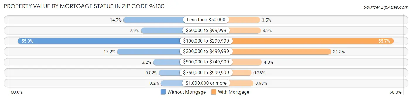 Property Value by Mortgage Status in Zip Code 96130