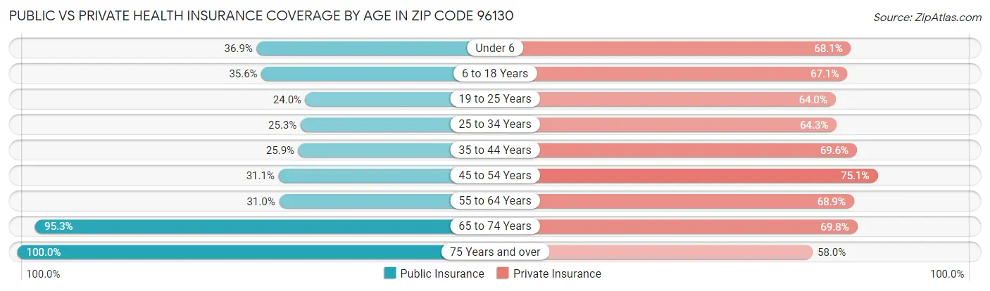 Public vs Private Health Insurance Coverage by Age in Zip Code 96130