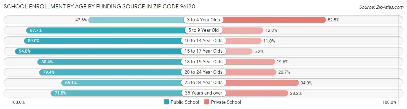 School Enrollment by Age by Funding Source in Zip Code 96130