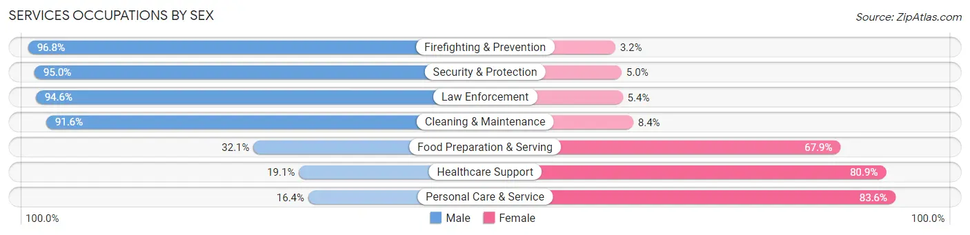 Services Occupations by Sex in Zip Code 96130
