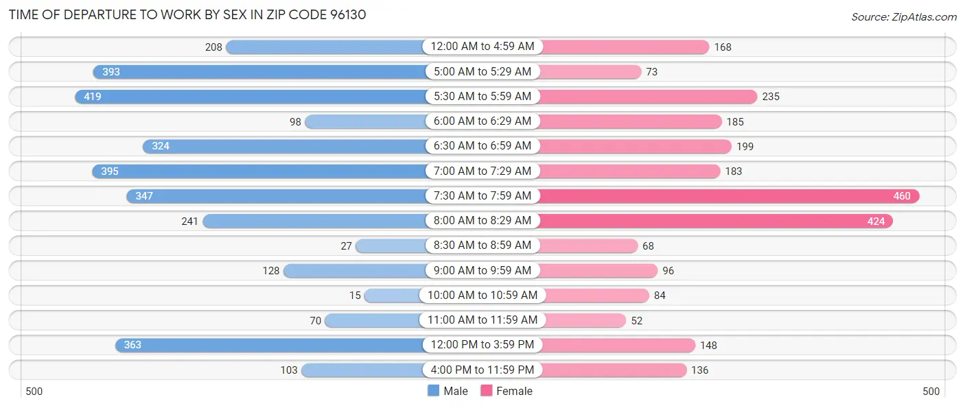Time of Departure to Work by Sex in Zip Code 96130