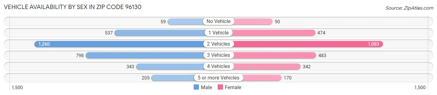 Vehicle Availability by Sex in Zip Code 96130