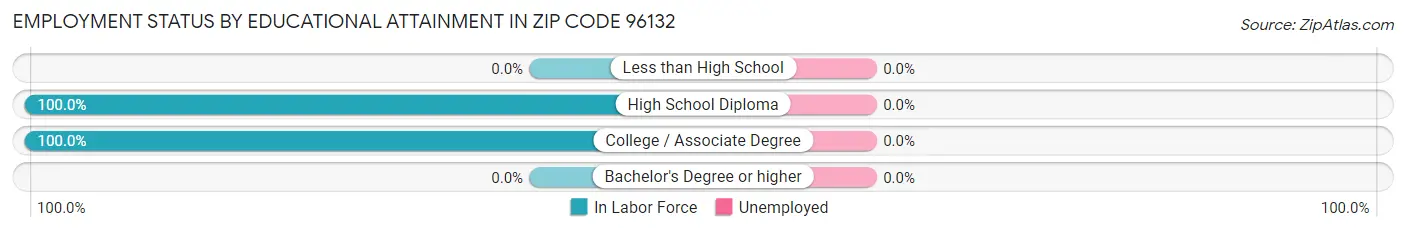 Employment Status by Educational Attainment in Zip Code 96132
