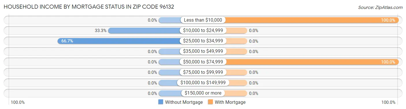 Household Income by Mortgage Status in Zip Code 96132