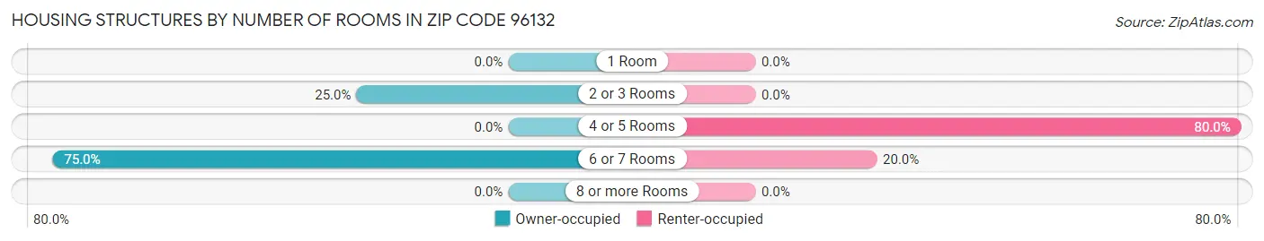 Housing Structures by Number of Rooms in Zip Code 96132