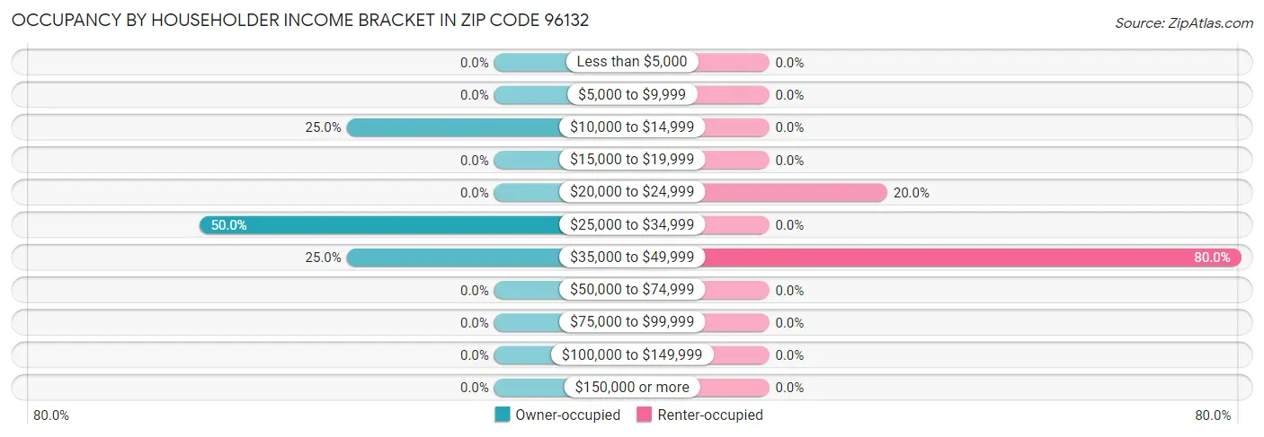 Occupancy by Householder Income Bracket in Zip Code 96132
