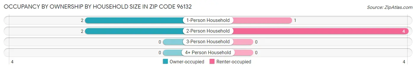 Occupancy by Ownership by Household Size in Zip Code 96132