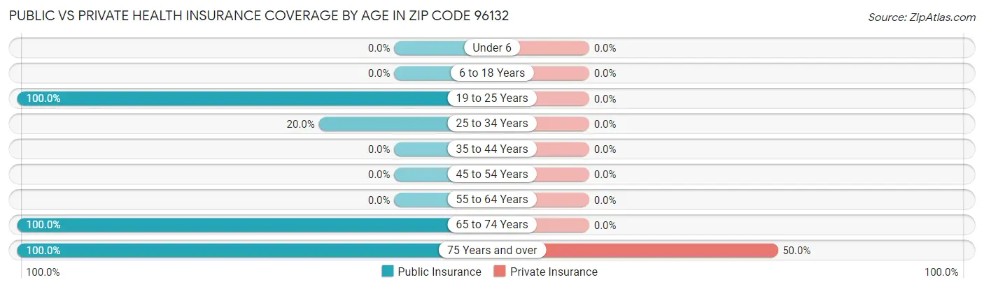 Public vs Private Health Insurance Coverage by Age in Zip Code 96132