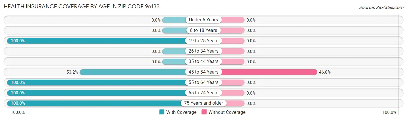 Health Insurance Coverage by Age in Zip Code 96133