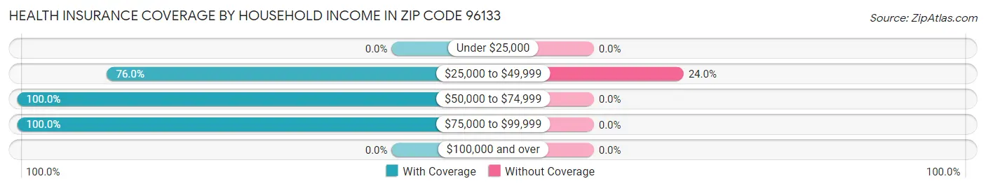 Health Insurance Coverage by Household Income in Zip Code 96133