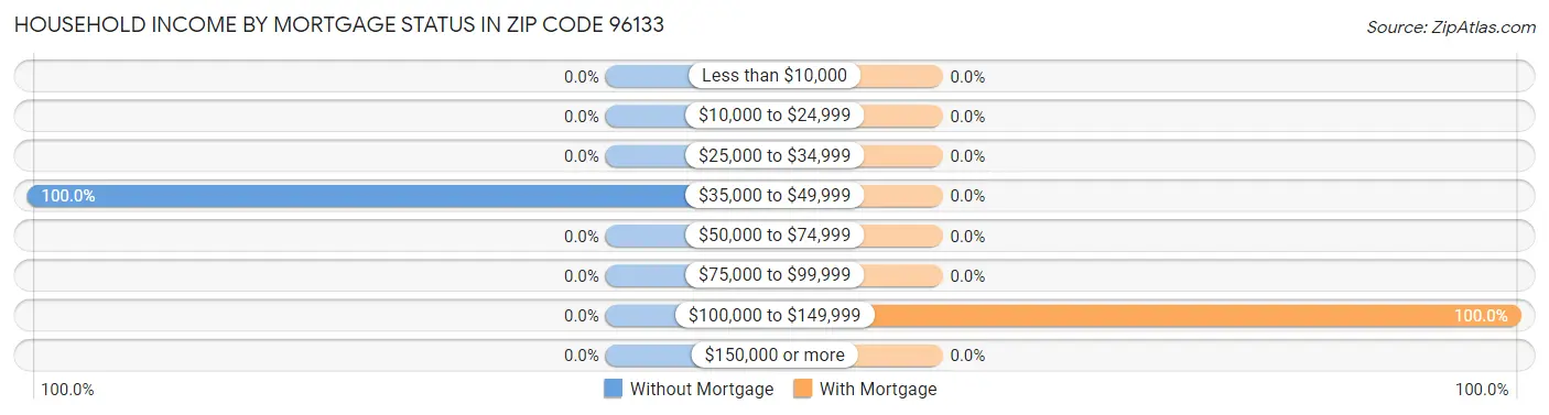 Household Income by Mortgage Status in Zip Code 96133
