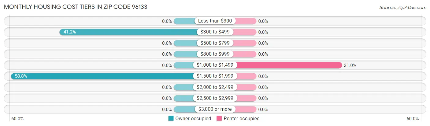 Monthly Housing Cost Tiers in Zip Code 96133