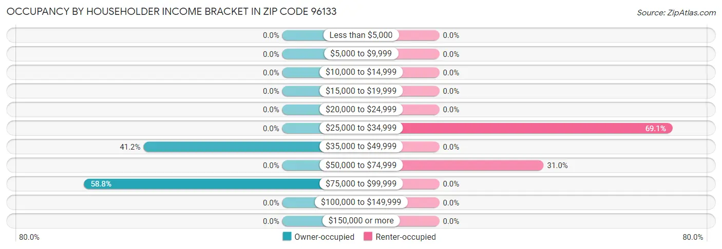 Occupancy by Householder Income Bracket in Zip Code 96133
