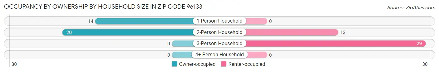 Occupancy by Ownership by Household Size in Zip Code 96133