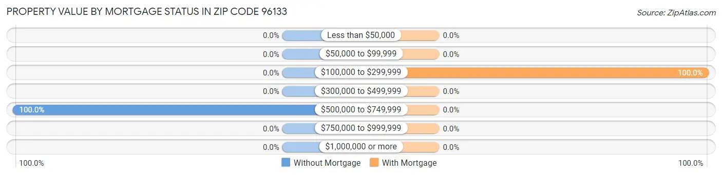 Property Value by Mortgage Status in Zip Code 96133