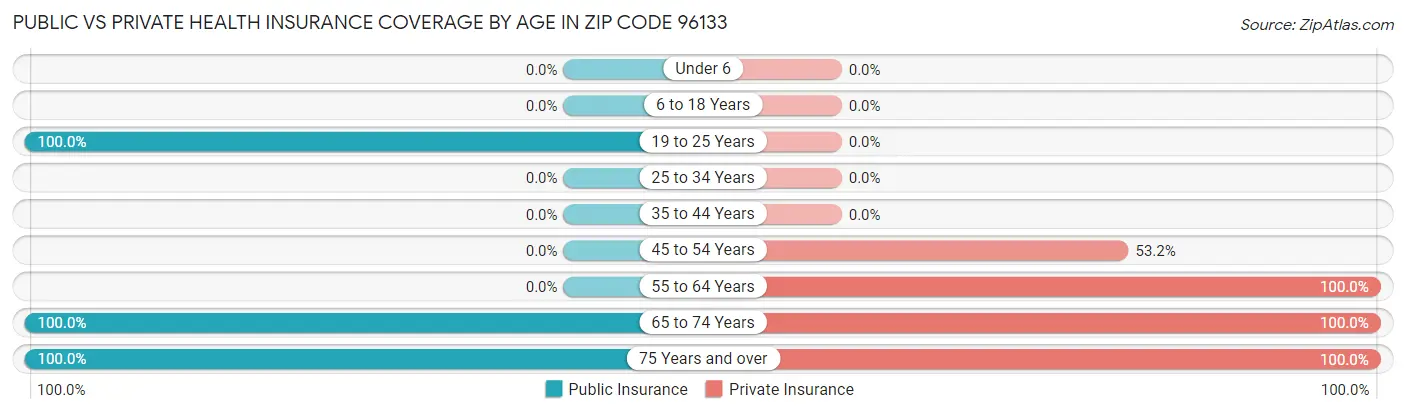 Public vs Private Health Insurance Coverage by Age in Zip Code 96133