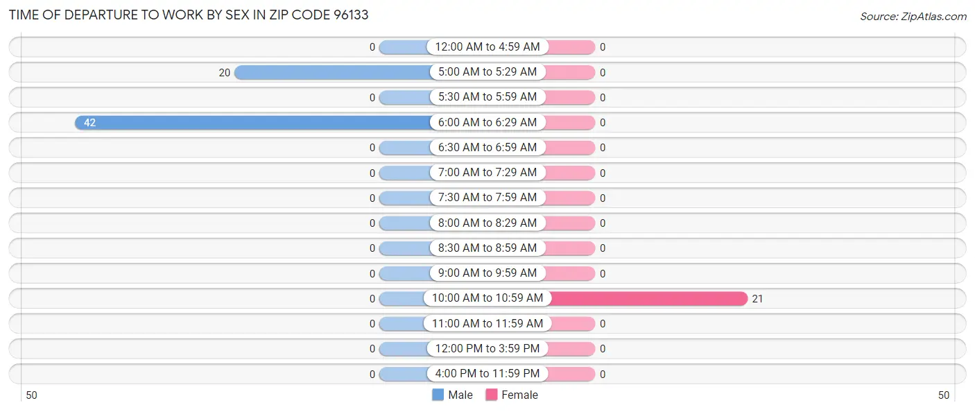 Time of Departure to Work by Sex in Zip Code 96133