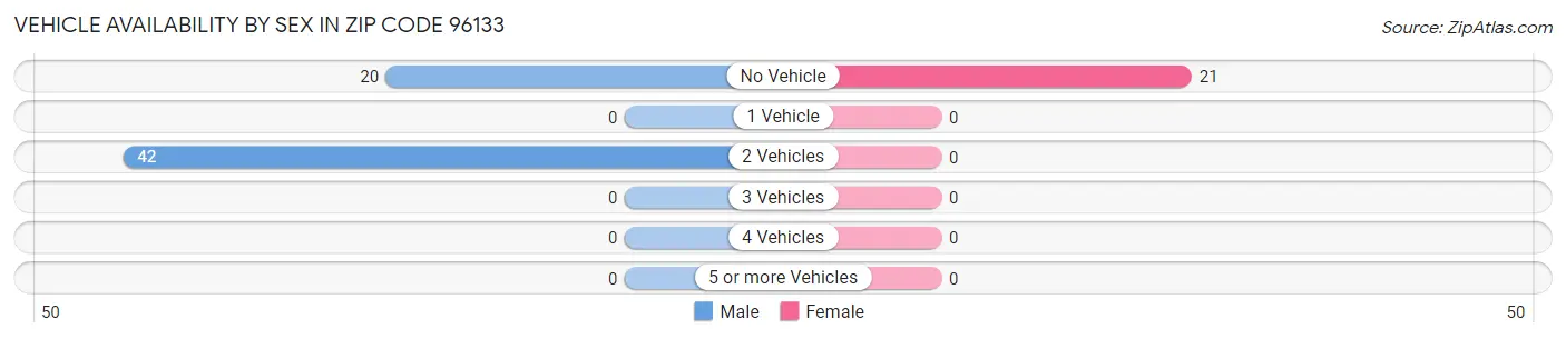 Vehicle Availability by Sex in Zip Code 96133