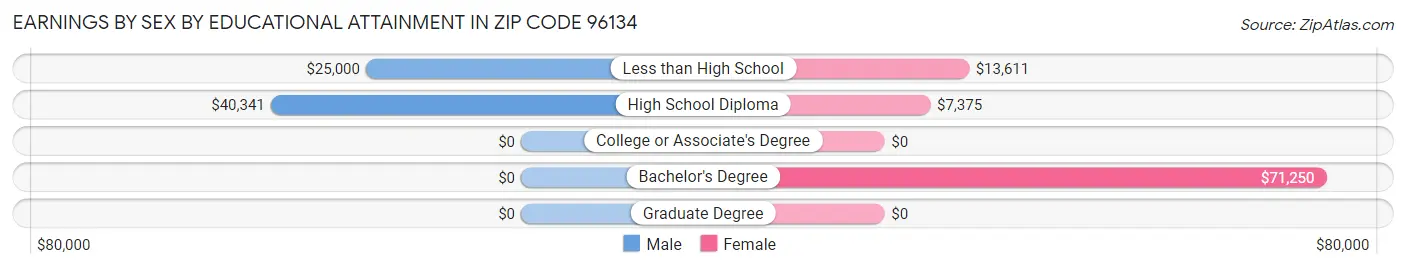 Earnings by Sex by Educational Attainment in Zip Code 96134