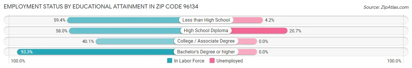 Employment Status by Educational Attainment in Zip Code 96134