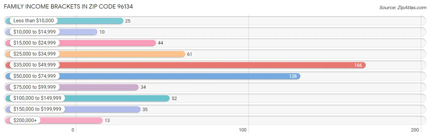 Family Income Brackets in Zip Code 96134