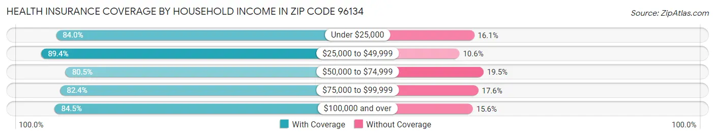 Health Insurance Coverage by Household Income in Zip Code 96134
