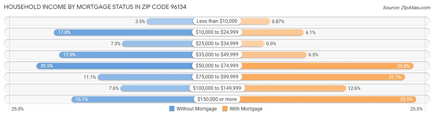 Household Income by Mortgage Status in Zip Code 96134