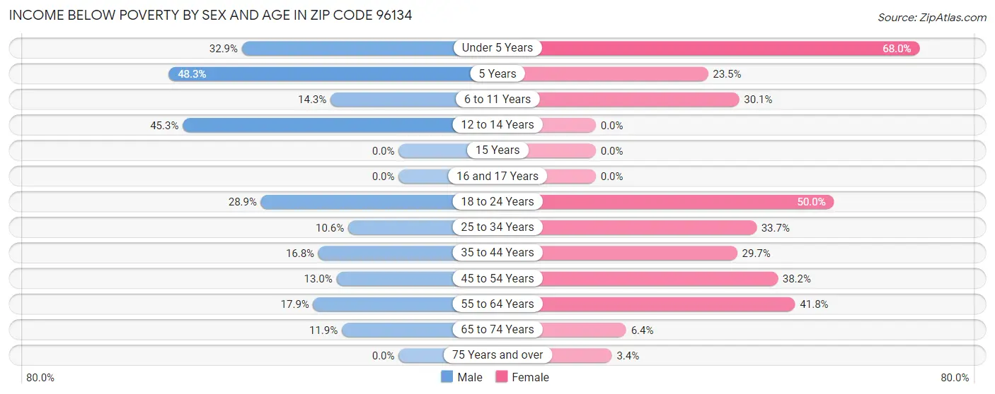 Income Below Poverty by Sex and Age in Zip Code 96134
