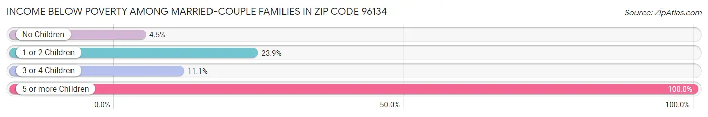 Income Below Poverty Among Married-Couple Families in Zip Code 96134