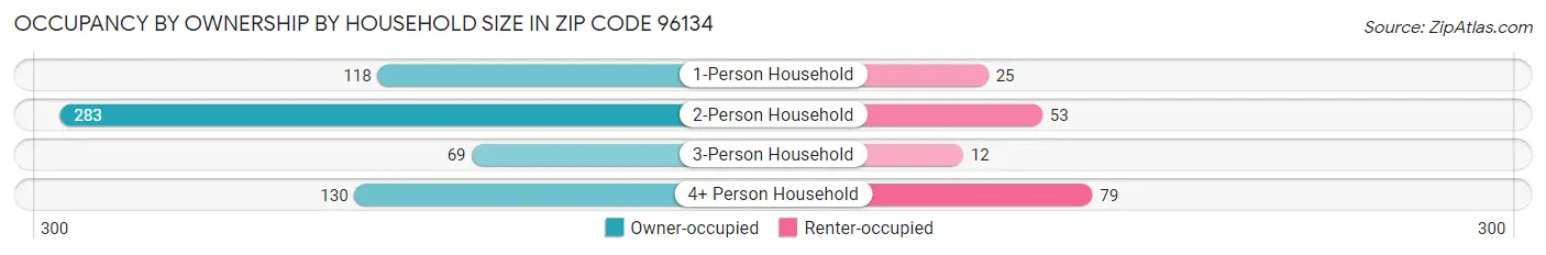 Occupancy by Ownership by Household Size in Zip Code 96134