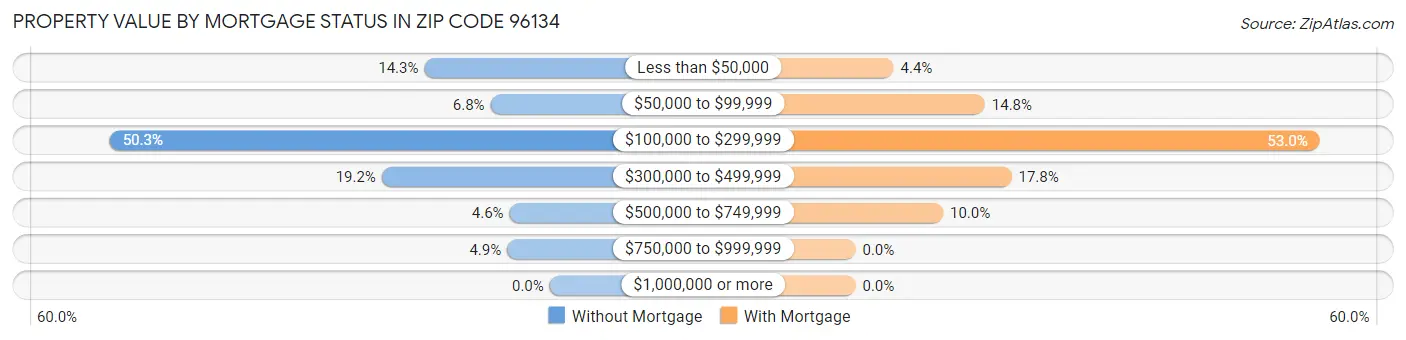 Property Value by Mortgage Status in Zip Code 96134