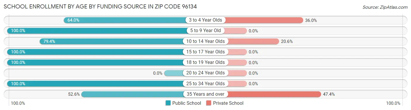 School Enrollment by Age by Funding Source in Zip Code 96134