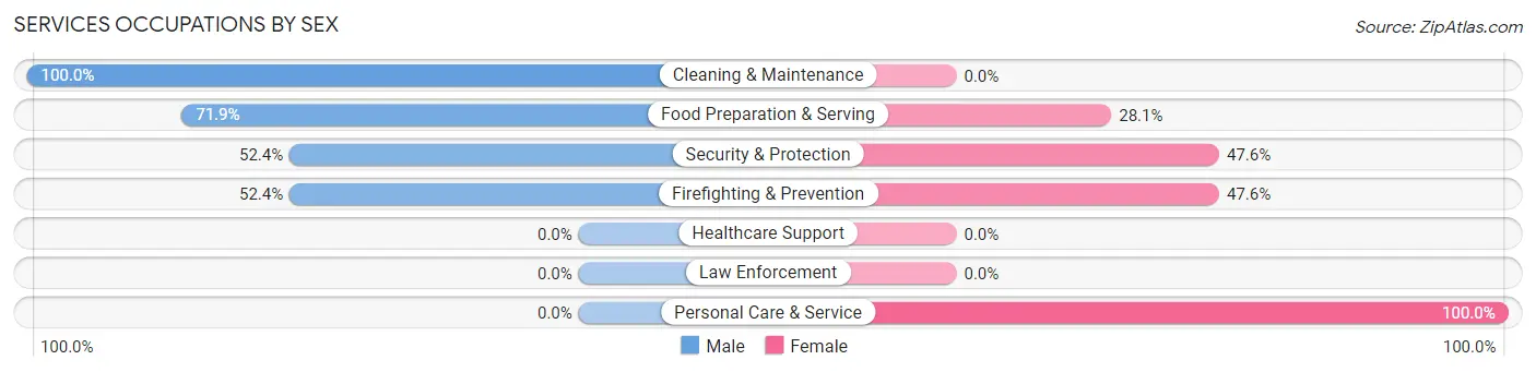 Services Occupations by Sex in Zip Code 96134