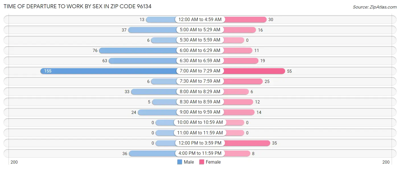 Time of Departure to Work by Sex in Zip Code 96134