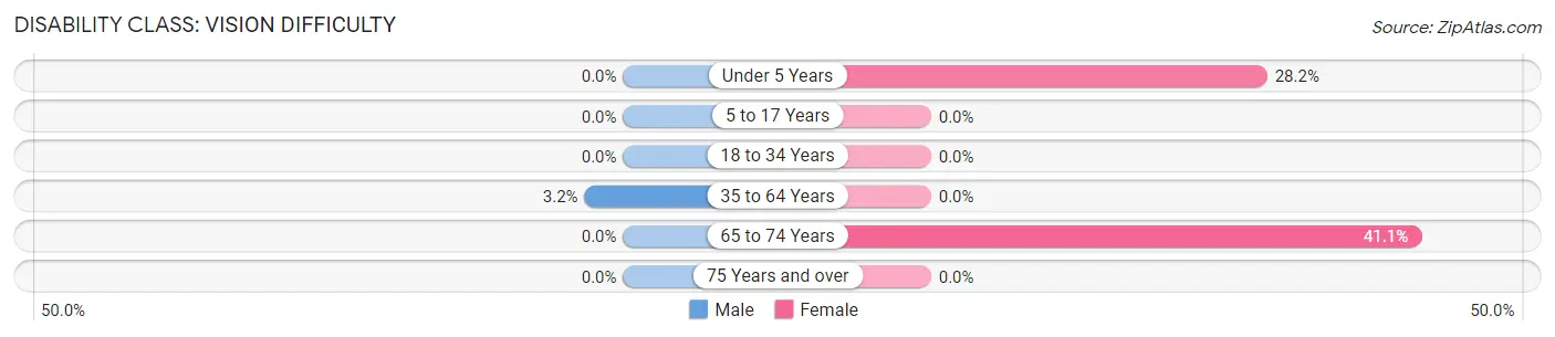 Disability in Zip Code 96134: <span>Vision Difficulty</span>