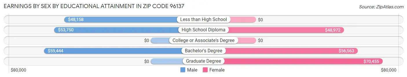 Earnings by Sex by Educational Attainment in Zip Code 96137